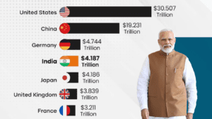 Read more about the article Is India 4th Largest Economy of the World?