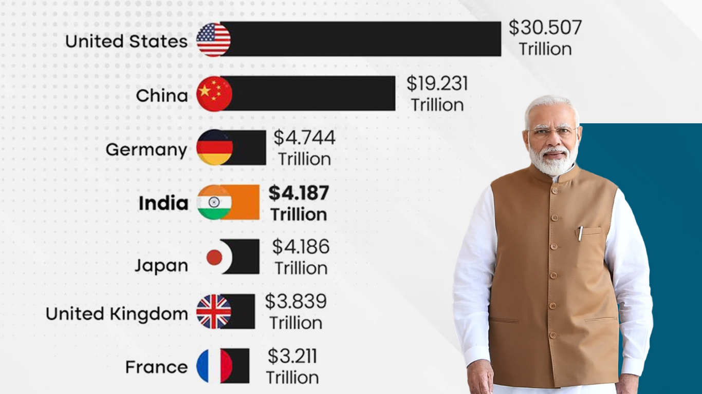 Is India 4th Largest Economy of the World